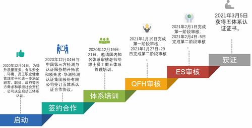 維士數(shù)字飲食中央廚房 以五大體系認(rèn)證為核心，構(gòu)筑食品安全與質(zhì)量新防線