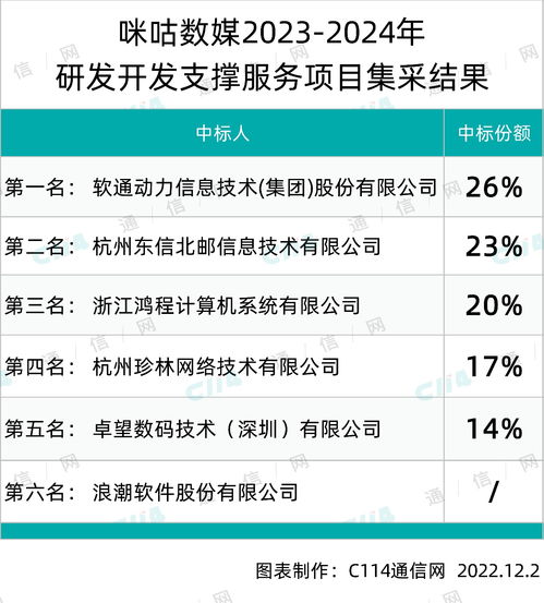 咪咕數(shù)媒研發(fā)開發(fā)支撐服務(wù)項(xiàng)目集采結(jié)果揭曉，軟通動(dòng)力、東信北郵等五家企業(yè)中標(biāo)數(shù)字內(nèi)容制作服務(wù)